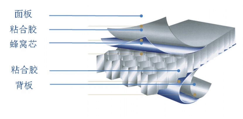 不锈钢蜂窝板组成